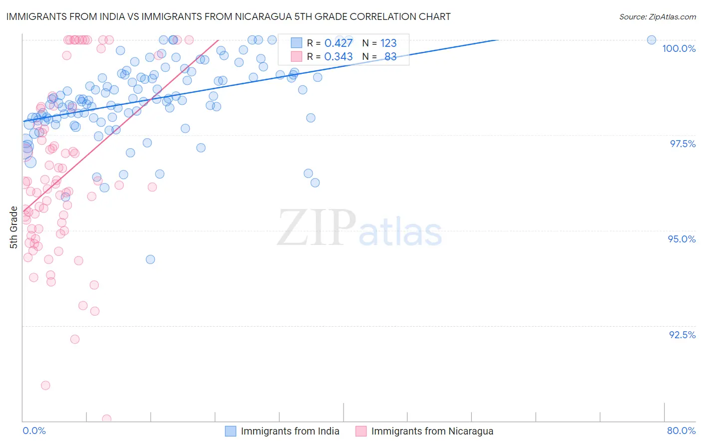 Immigrants from India vs Immigrants from Nicaragua 5th Grade