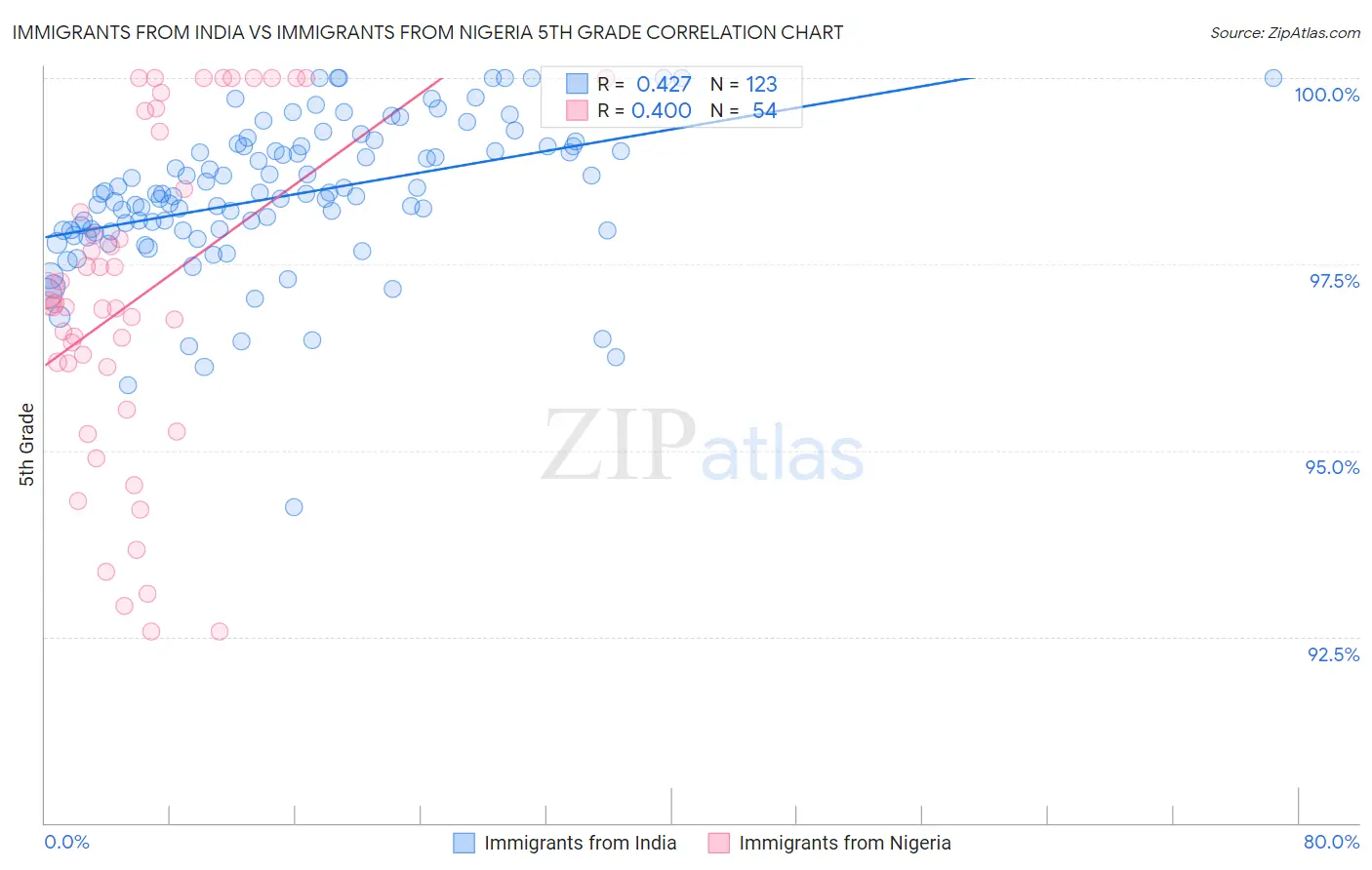 Immigrants from India vs Immigrants from Nigeria 5th Grade