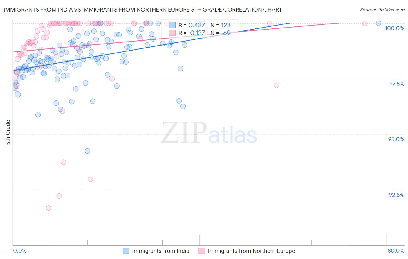 Immigrants from India vs Immigrants from Northern Europe 5th Grade