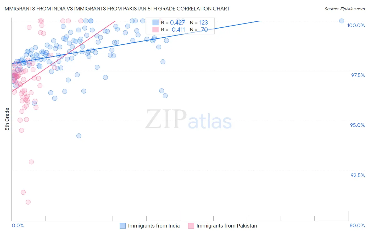 Immigrants from India vs Immigrants from Pakistan 5th Grade