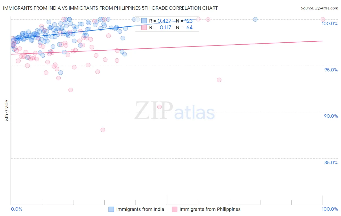 Immigrants from India vs Immigrants from Philippines 5th Grade
