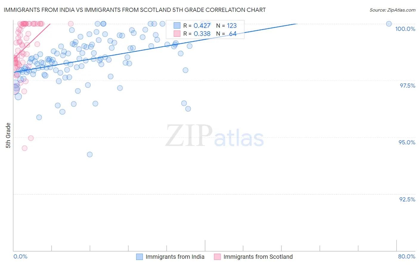 Immigrants from India vs Immigrants from Scotland 5th Grade