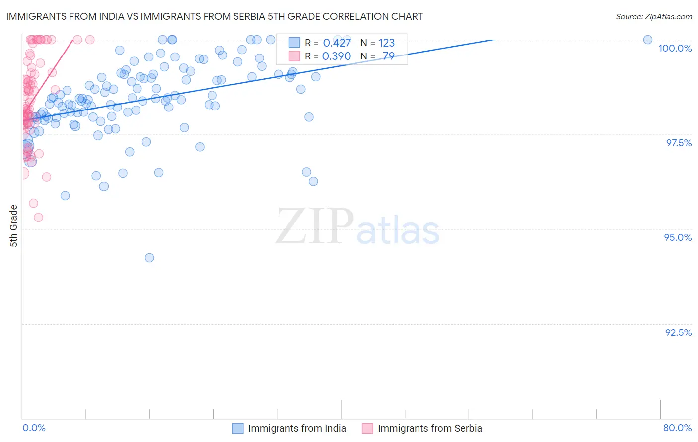 Immigrants from India vs Immigrants from Serbia 5th Grade