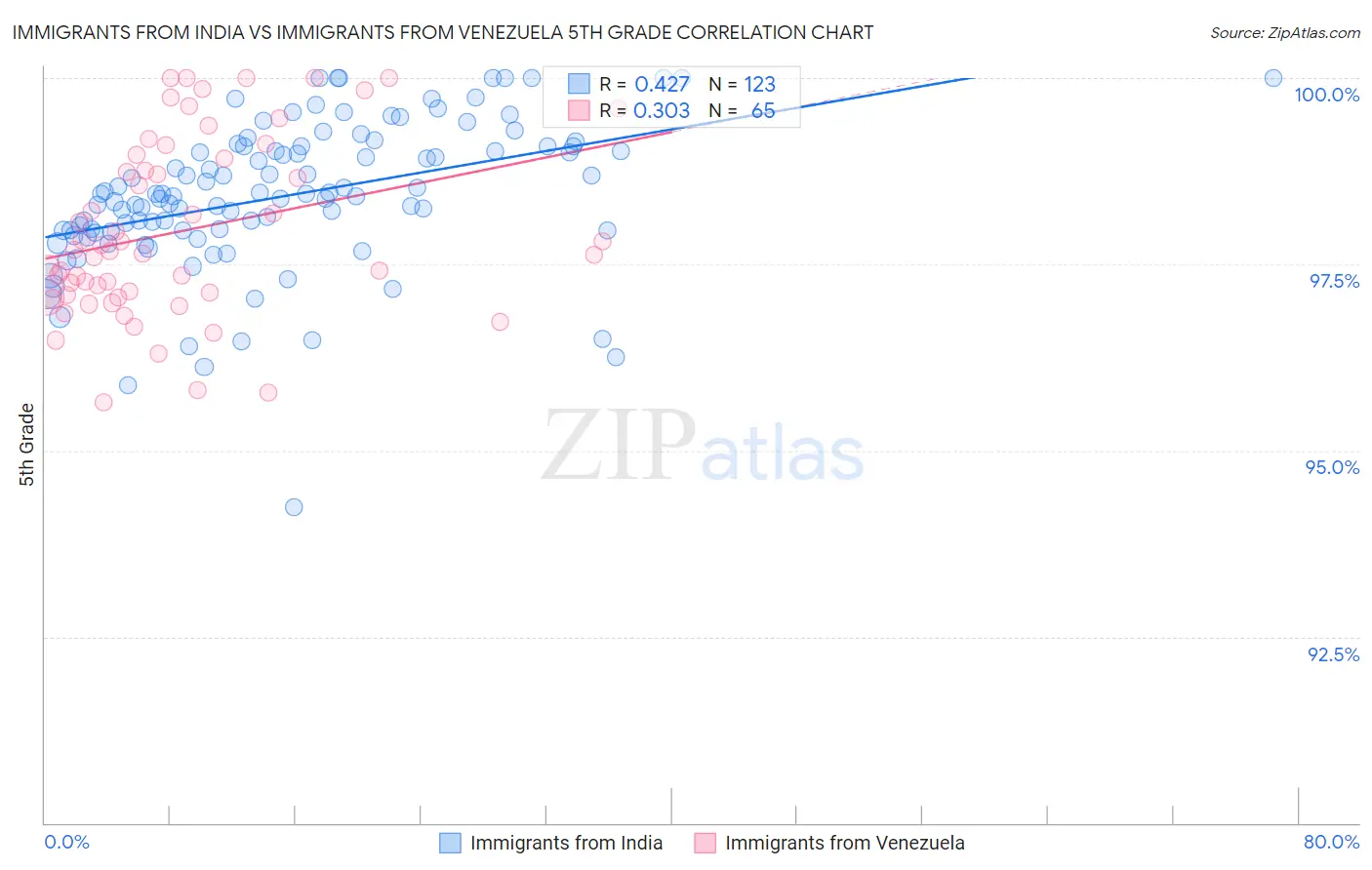Immigrants from India vs Immigrants from Venezuela 5th Grade