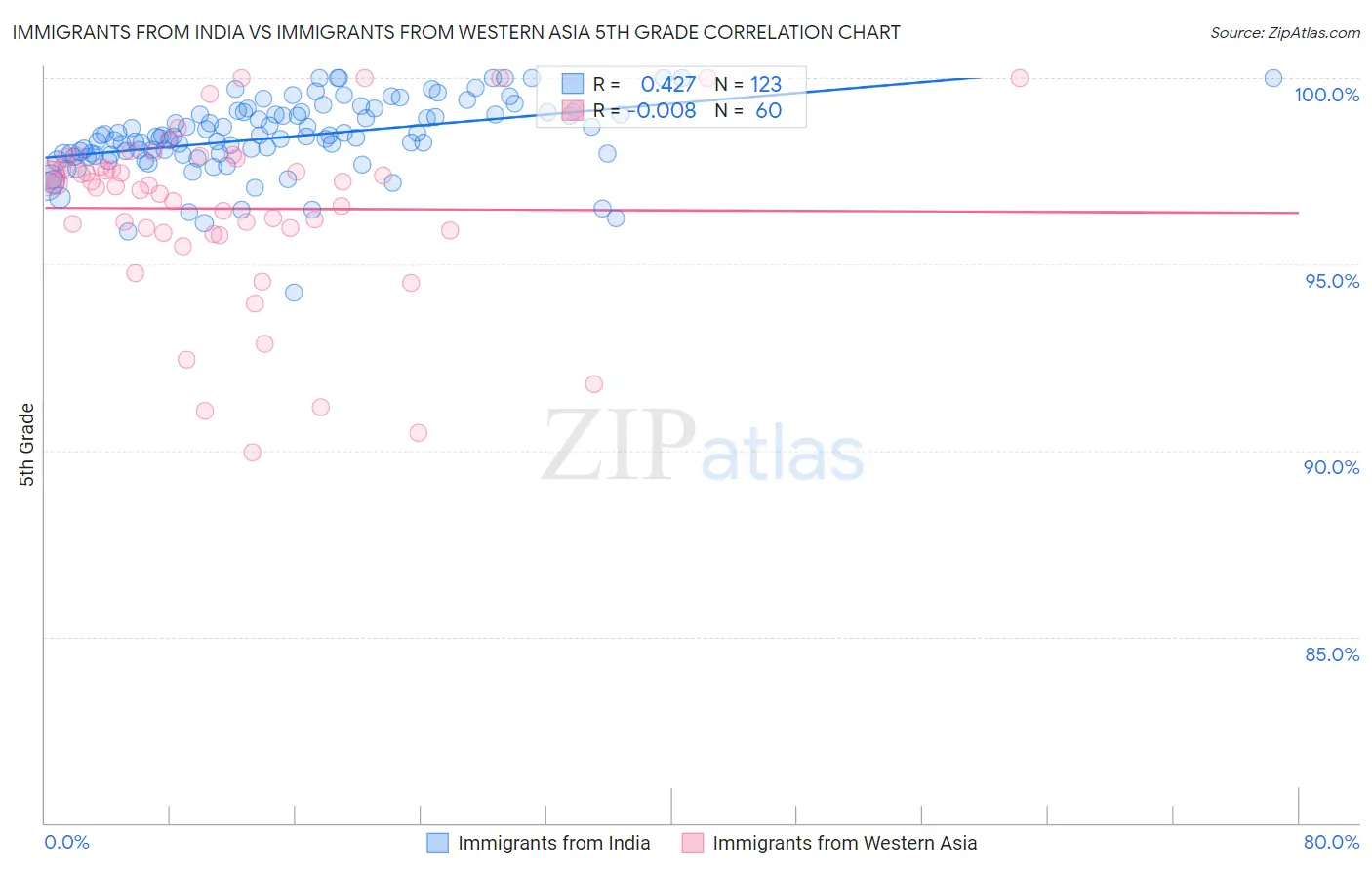 Immigrants from India vs Immigrants from Western Asia 5th Grade