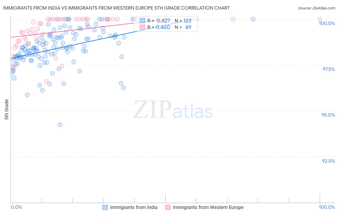 Immigrants from India vs Immigrants from Western Europe 5th Grade