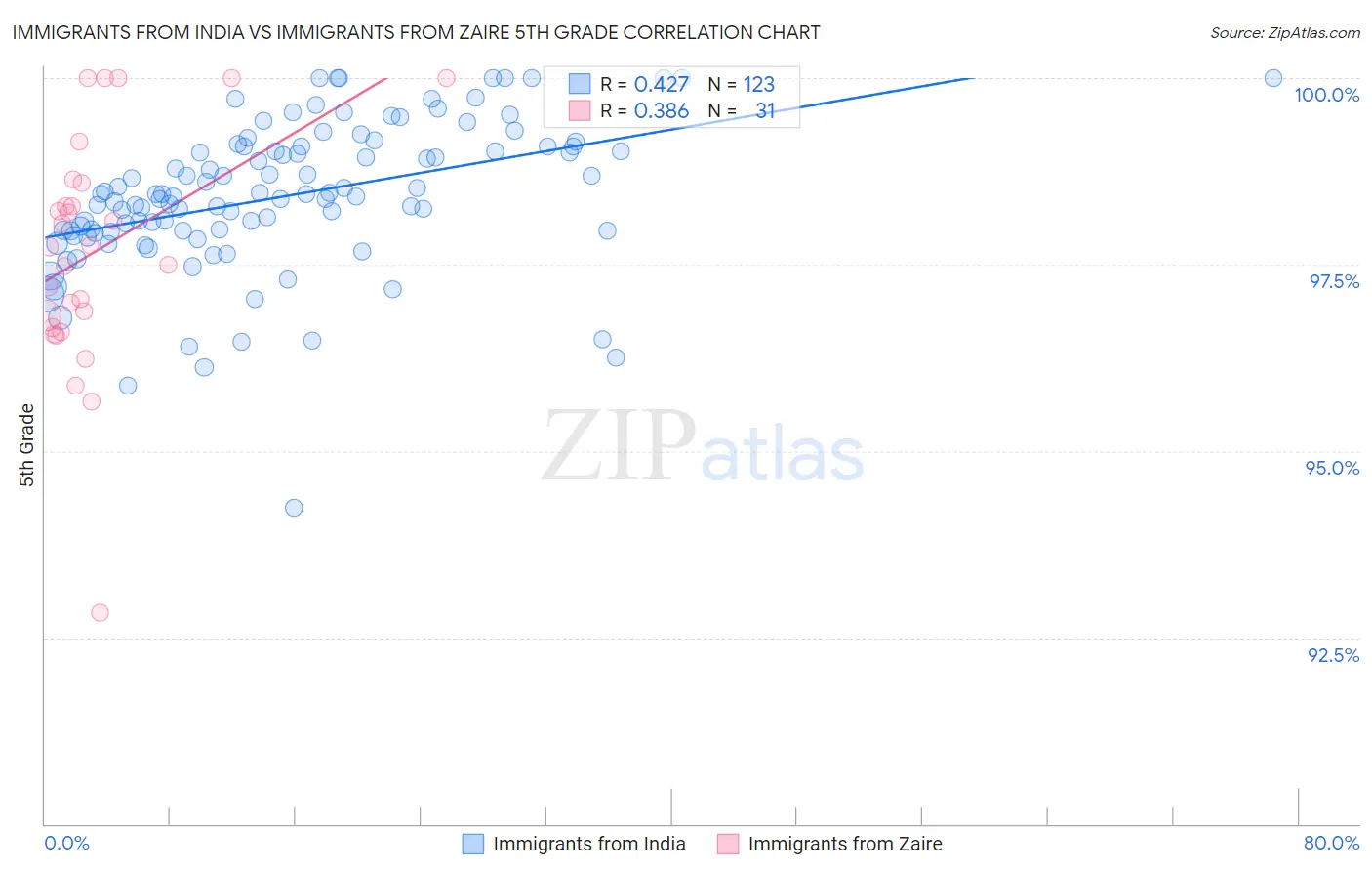 Immigrants from India vs Immigrants from Zaire 5th Grade