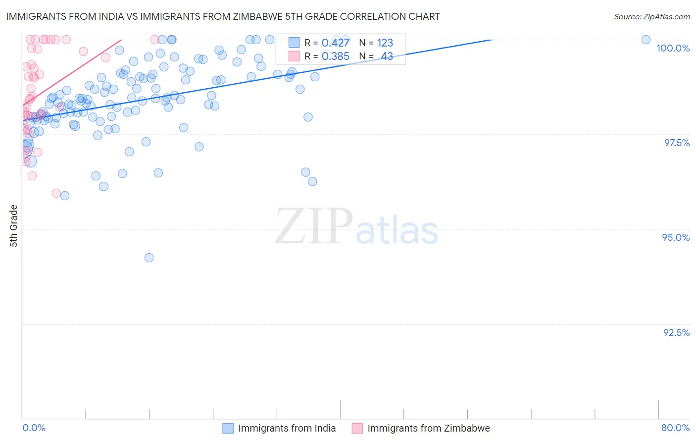 Immigrants from India vs Immigrants from Zimbabwe 5th Grade