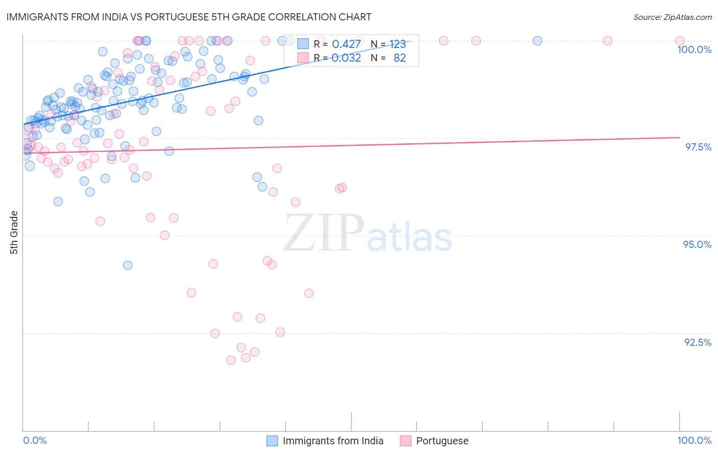 Immigrants from India vs Portuguese 5th Grade