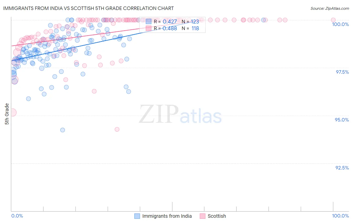 Immigrants from India vs Scottish 5th Grade
