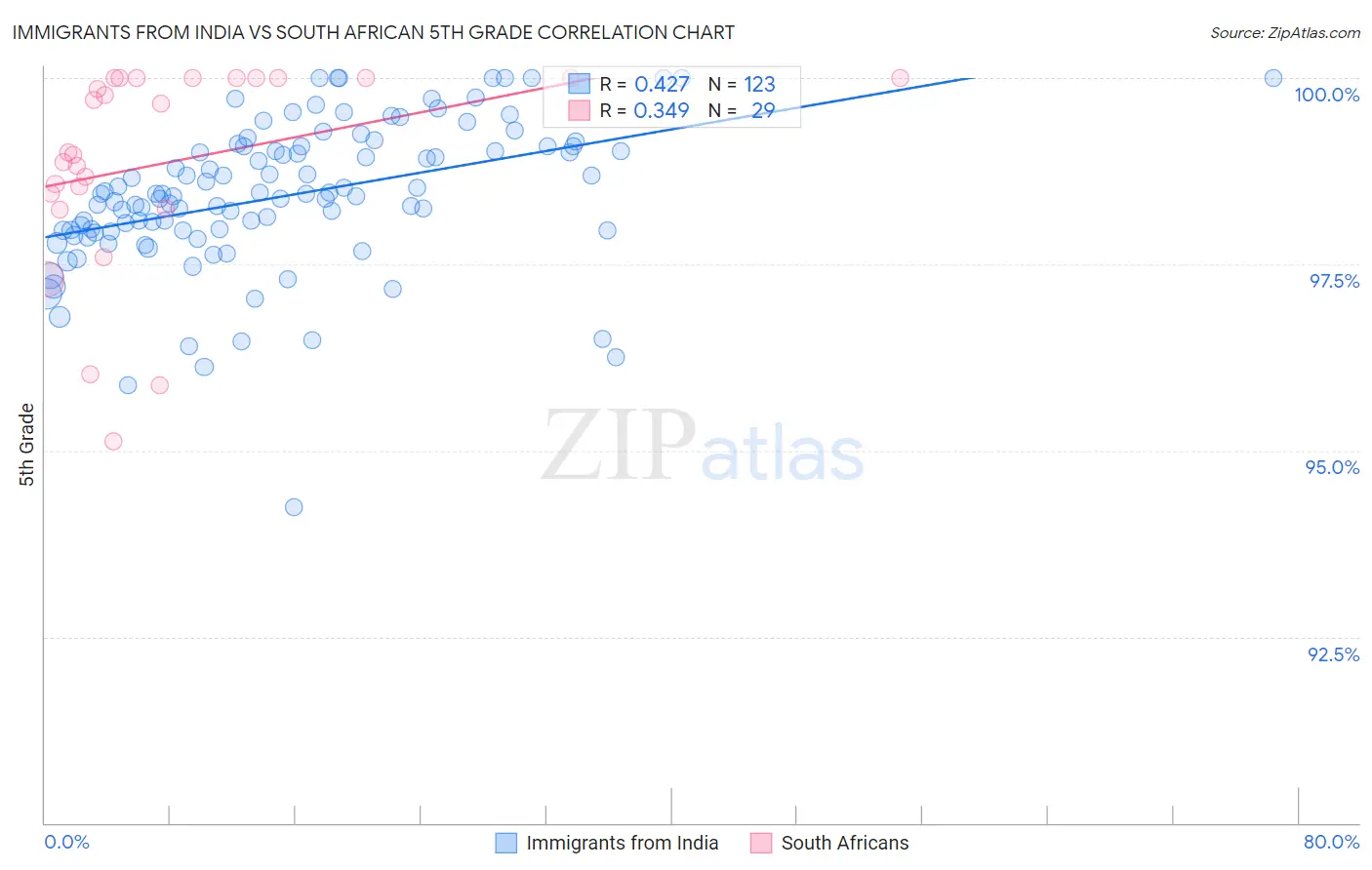 Immigrants from India vs South African 5th Grade