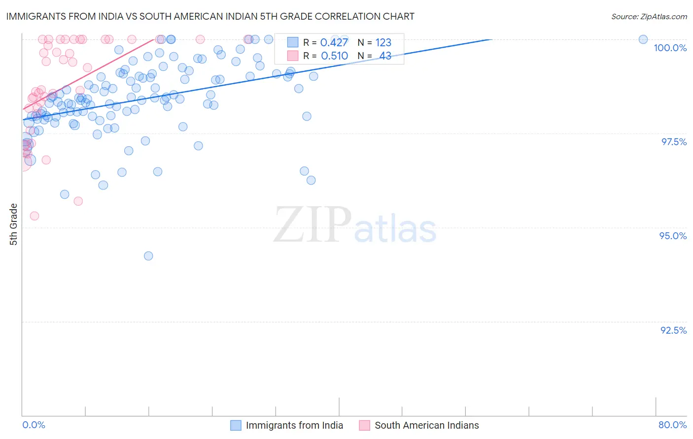 Immigrants from India vs South American Indian 5th Grade