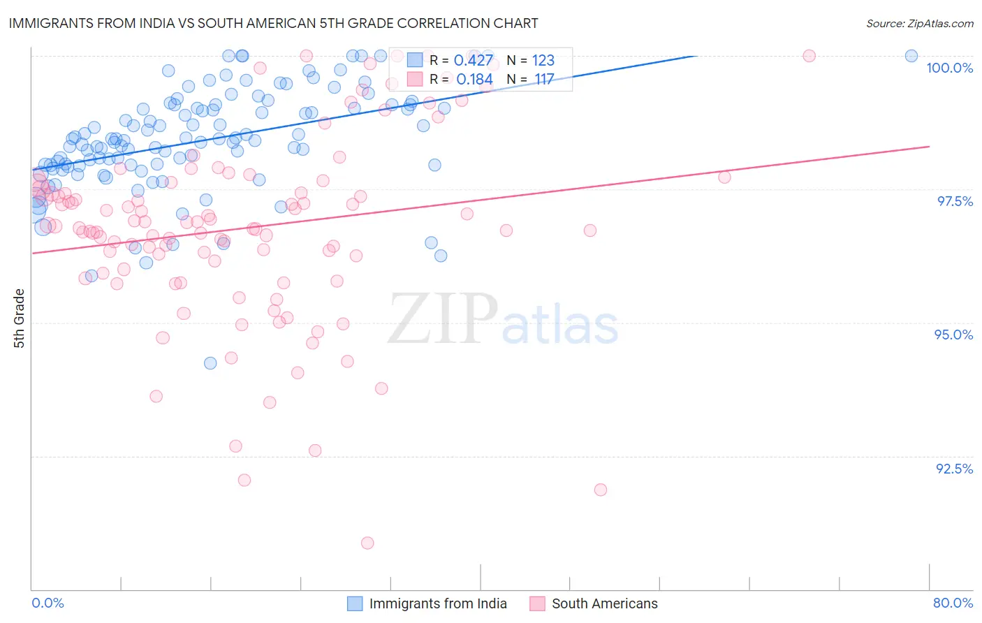 Immigrants from India vs South American 5th Grade