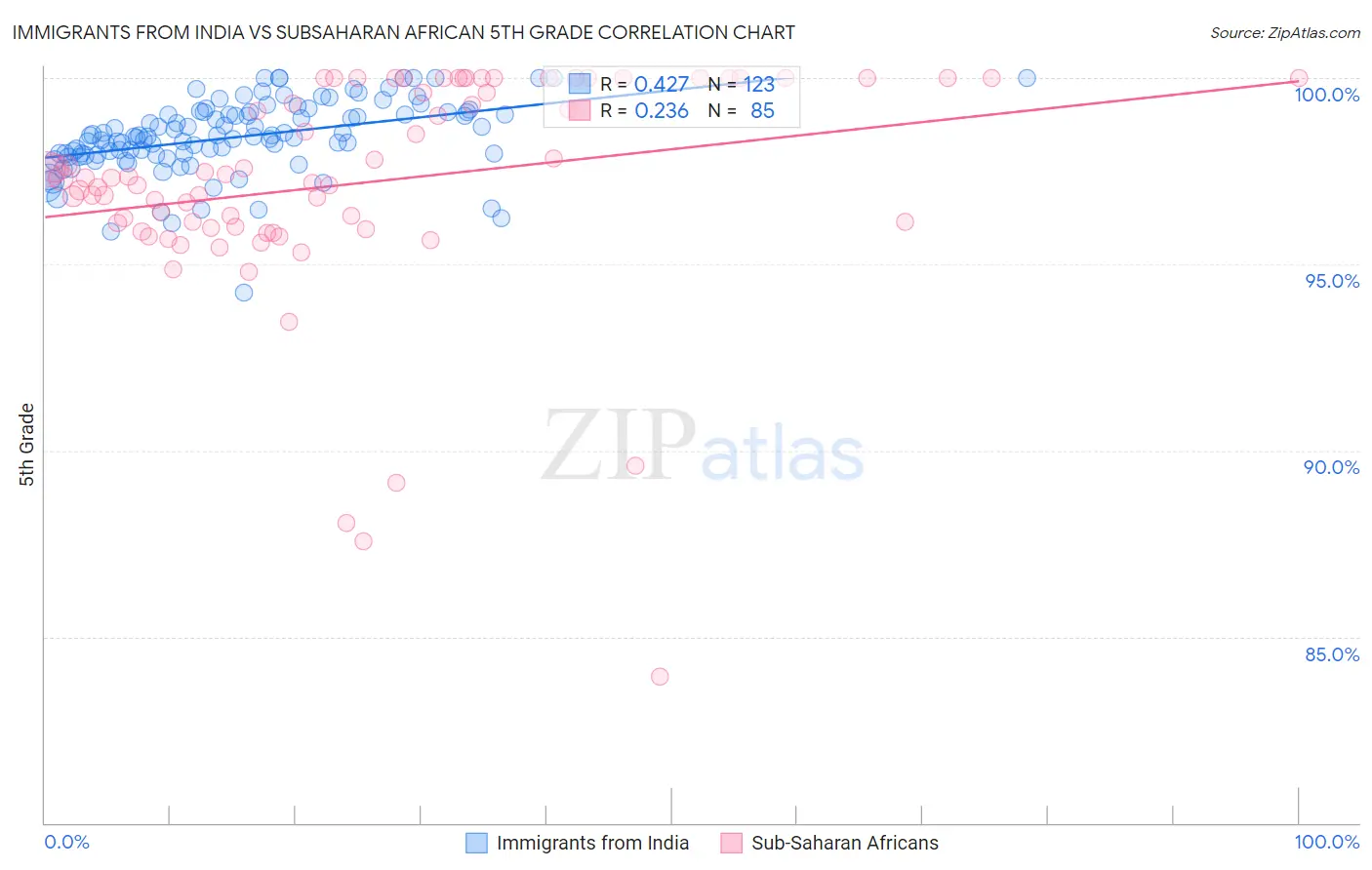 Immigrants from India vs Subsaharan African 5th Grade