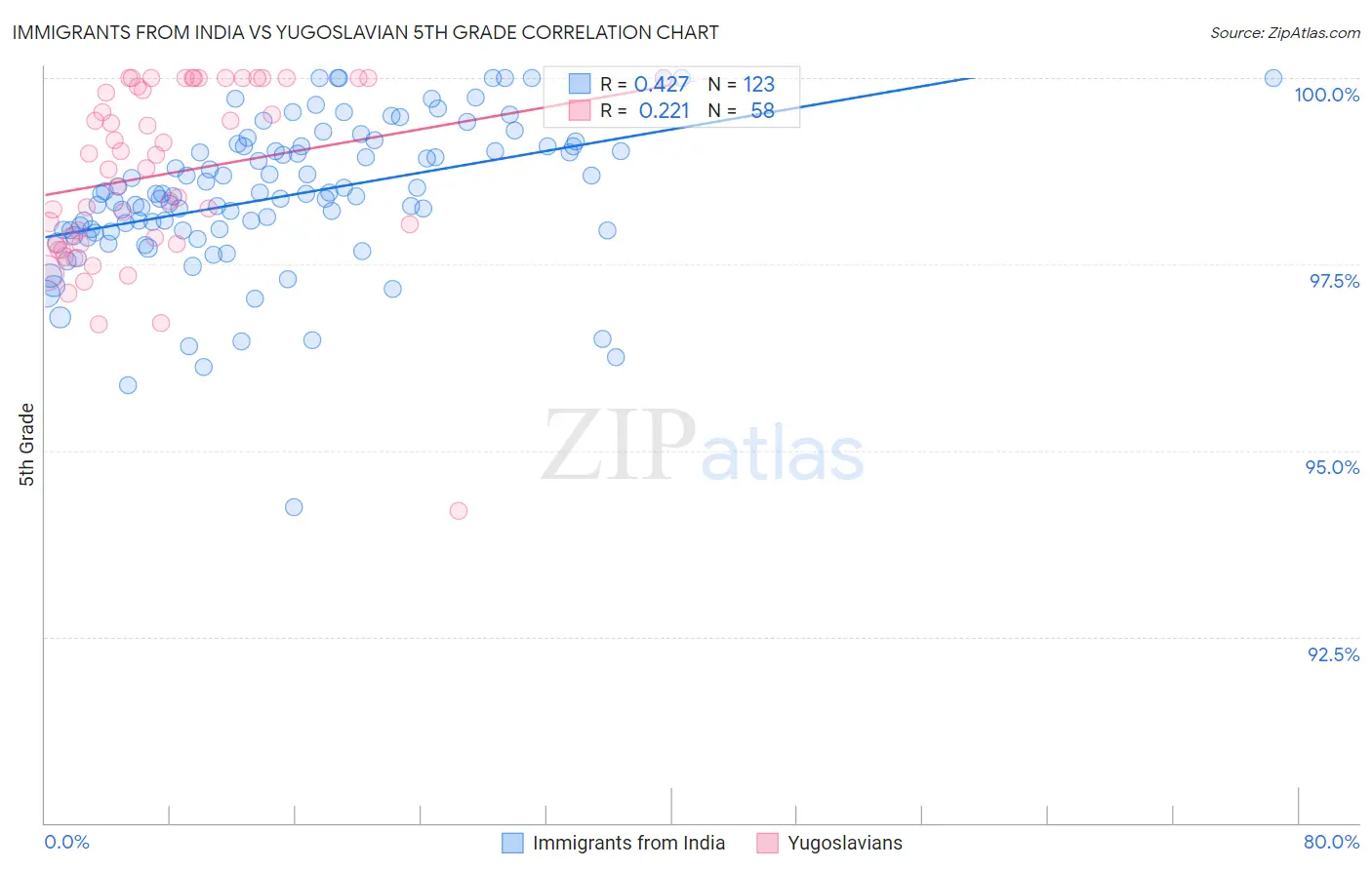 Immigrants from India vs Yugoslavian 5th Grade