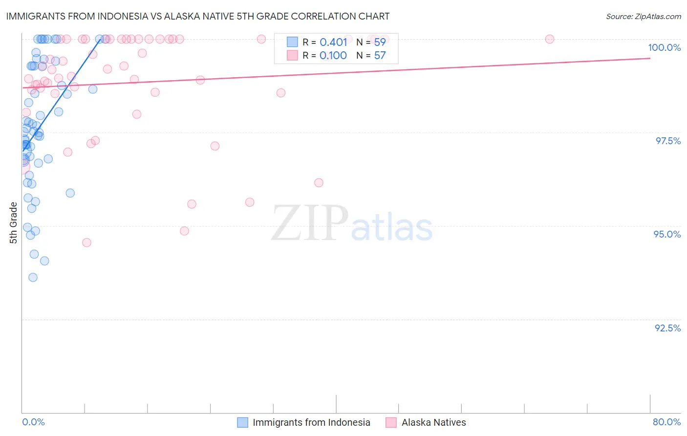 Immigrants from Indonesia vs Alaska Native 5th Grade