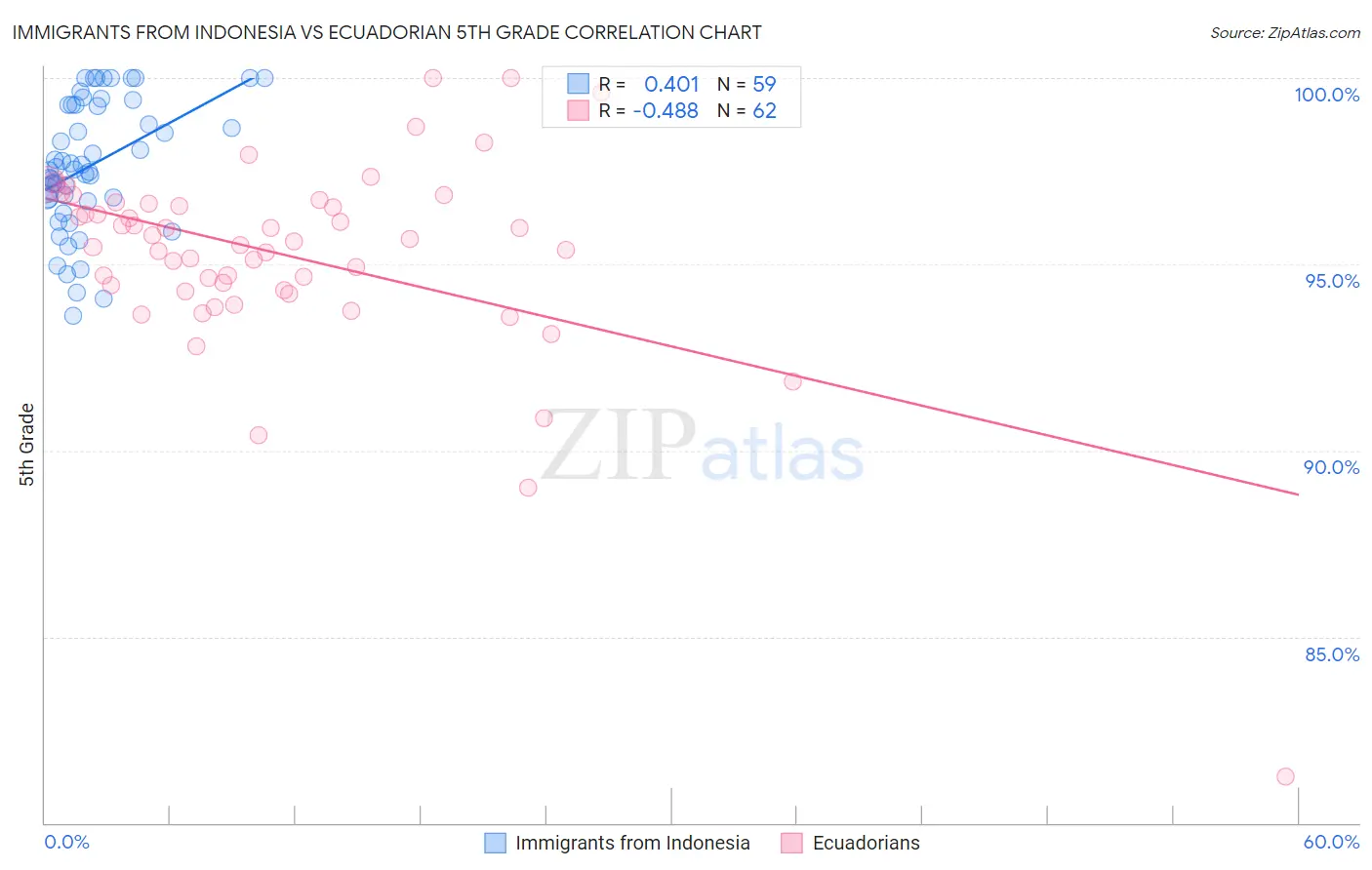 Immigrants from Indonesia vs Ecuadorian 5th Grade