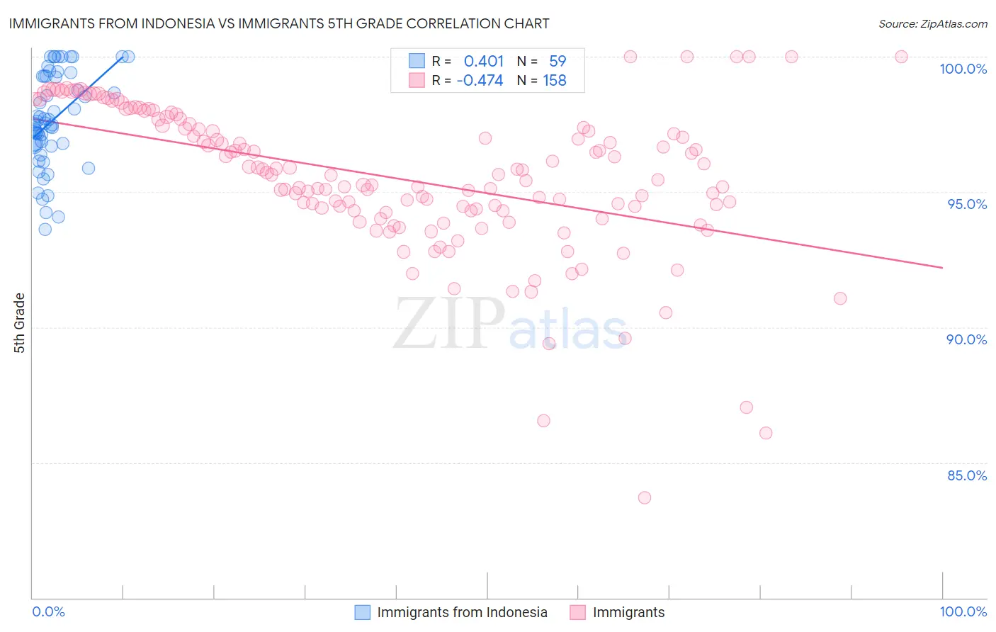 Immigrants from Indonesia vs Immigrants 5th Grade