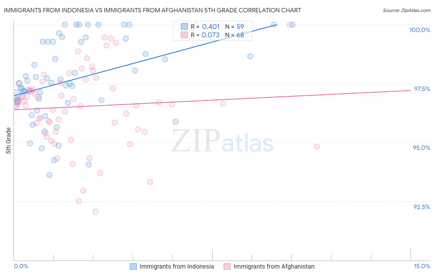 Immigrants from Indonesia vs Immigrants from Afghanistan 5th Grade