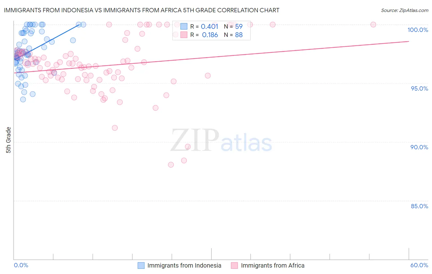 Immigrants from Indonesia vs Immigrants from Africa 5th Grade