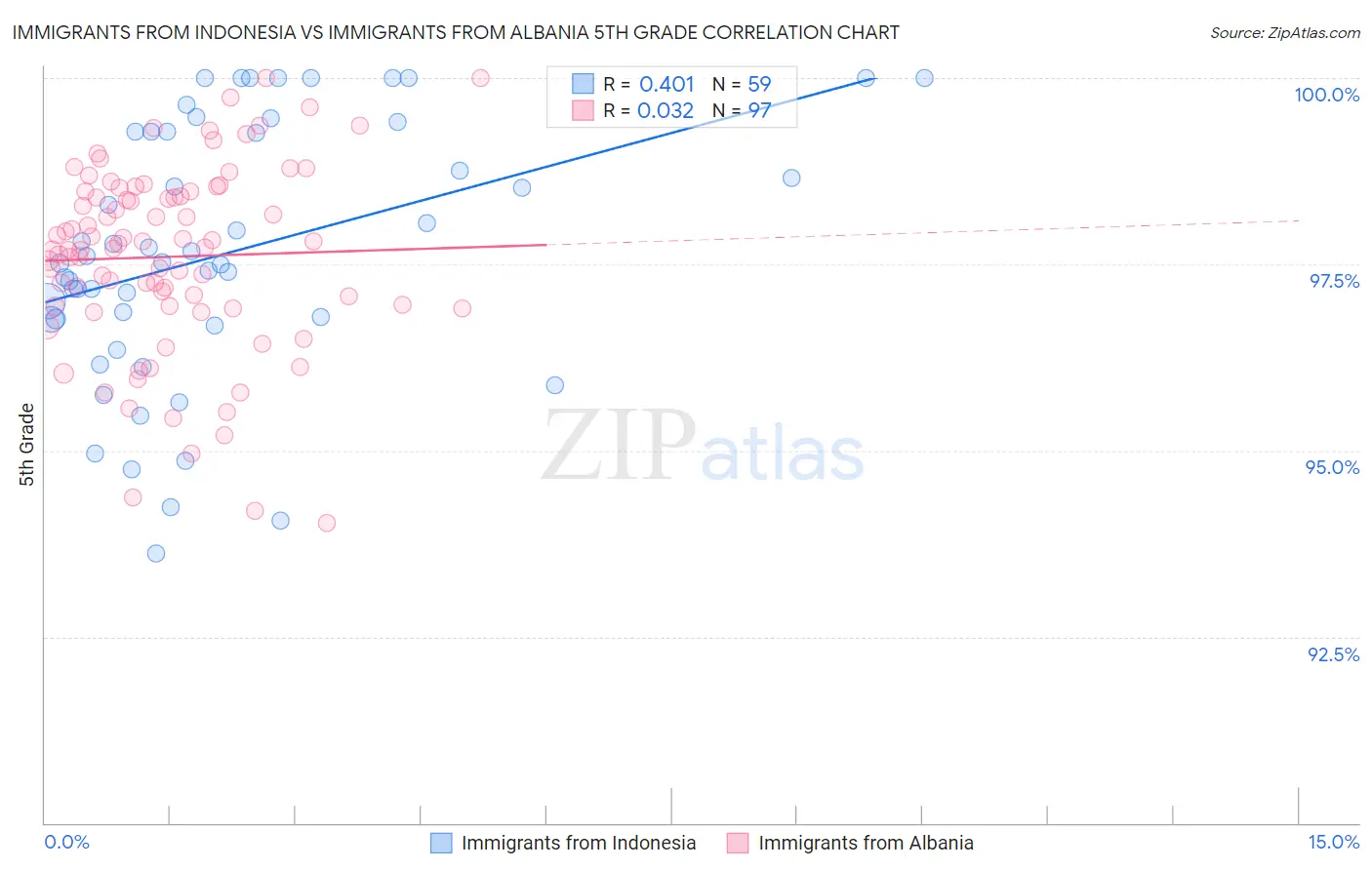 Immigrants from Indonesia vs Immigrants from Albania 5th Grade