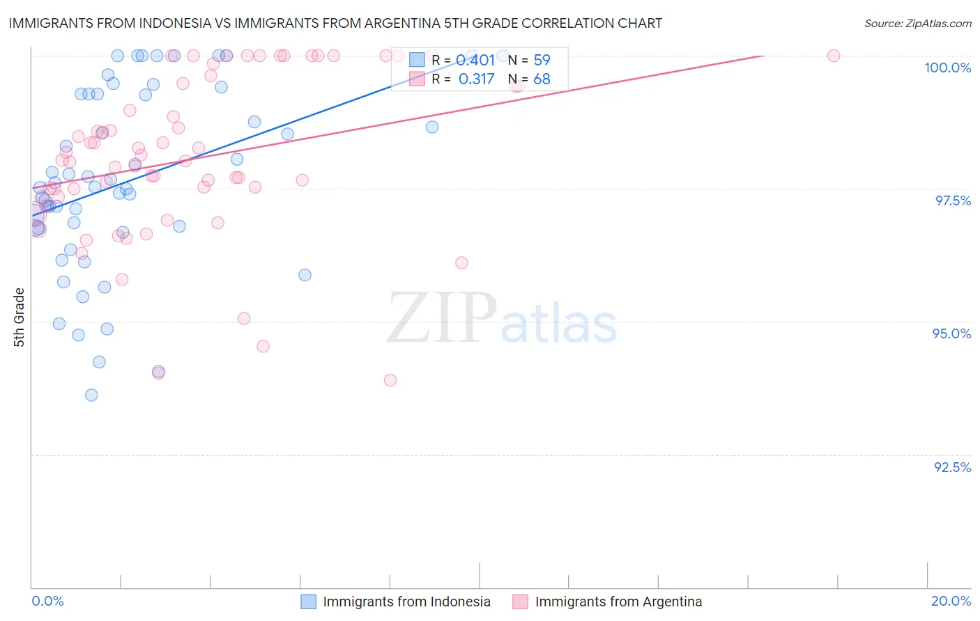 Immigrants from Indonesia vs Immigrants from Argentina 5th Grade