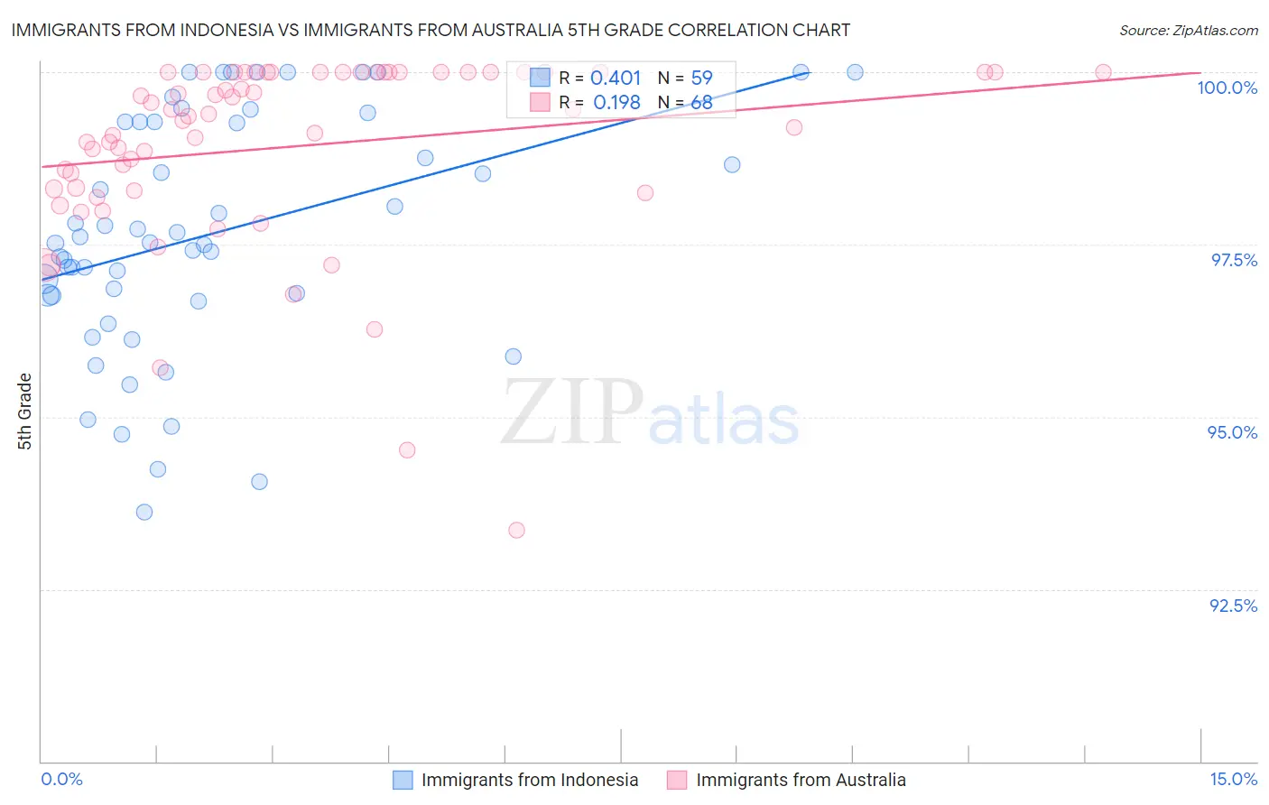 Immigrants from Indonesia vs Immigrants from Australia 5th Grade