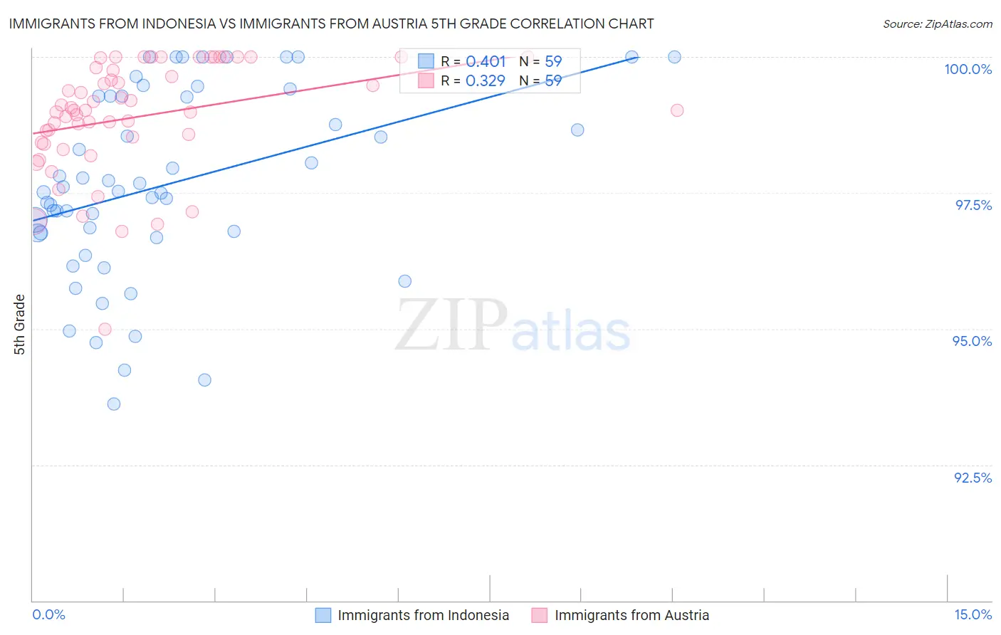 Immigrants from Indonesia vs Immigrants from Austria 5th Grade