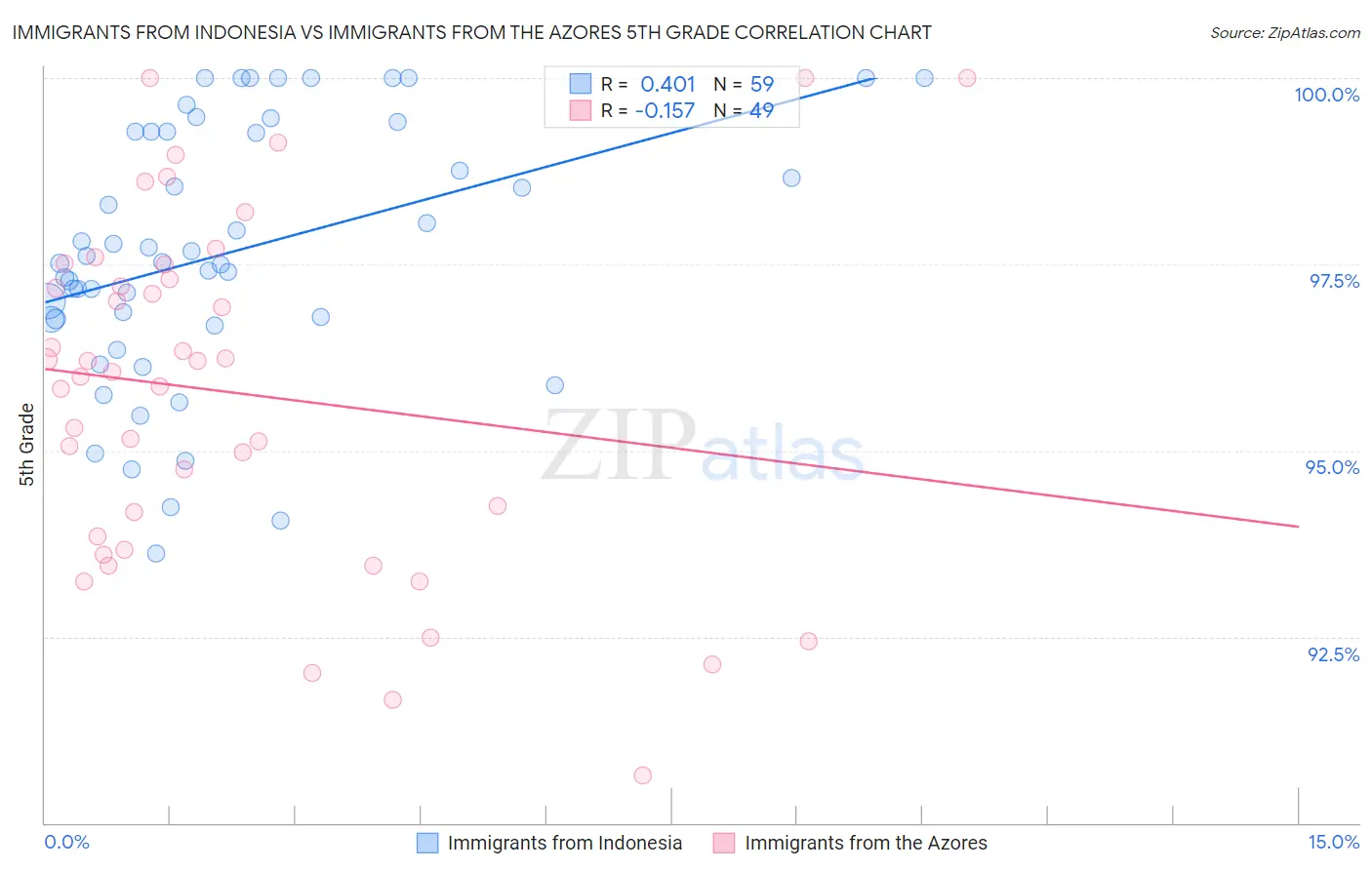 Immigrants from Indonesia vs Immigrants from the Azores 5th Grade