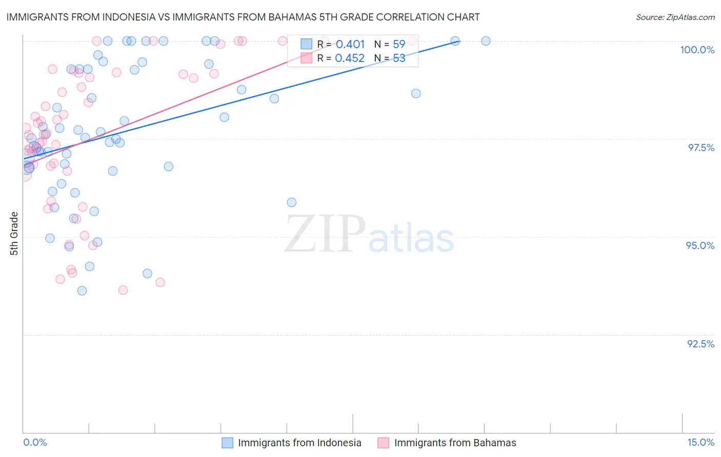 Immigrants from Indonesia vs Immigrants from Bahamas 5th Grade