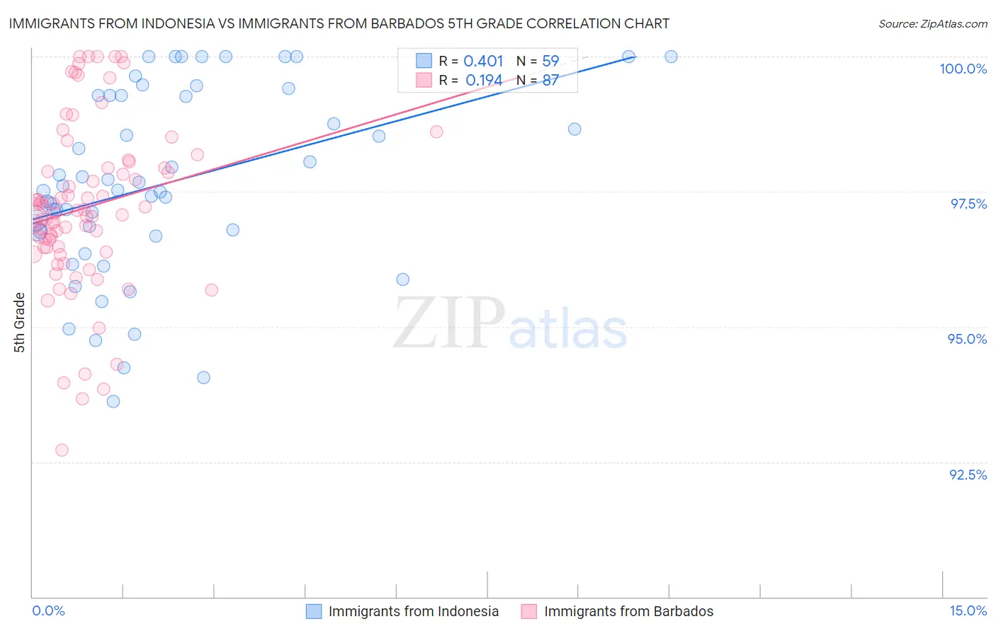 Immigrants from Indonesia vs Immigrants from Barbados 5th Grade
