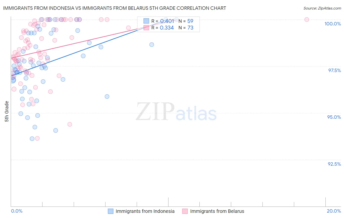 Immigrants from Indonesia vs Immigrants from Belarus 5th Grade