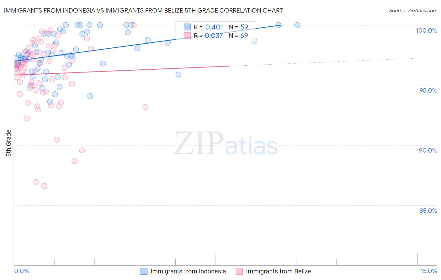 Immigrants from Indonesia vs Immigrants from Belize 5th Grade