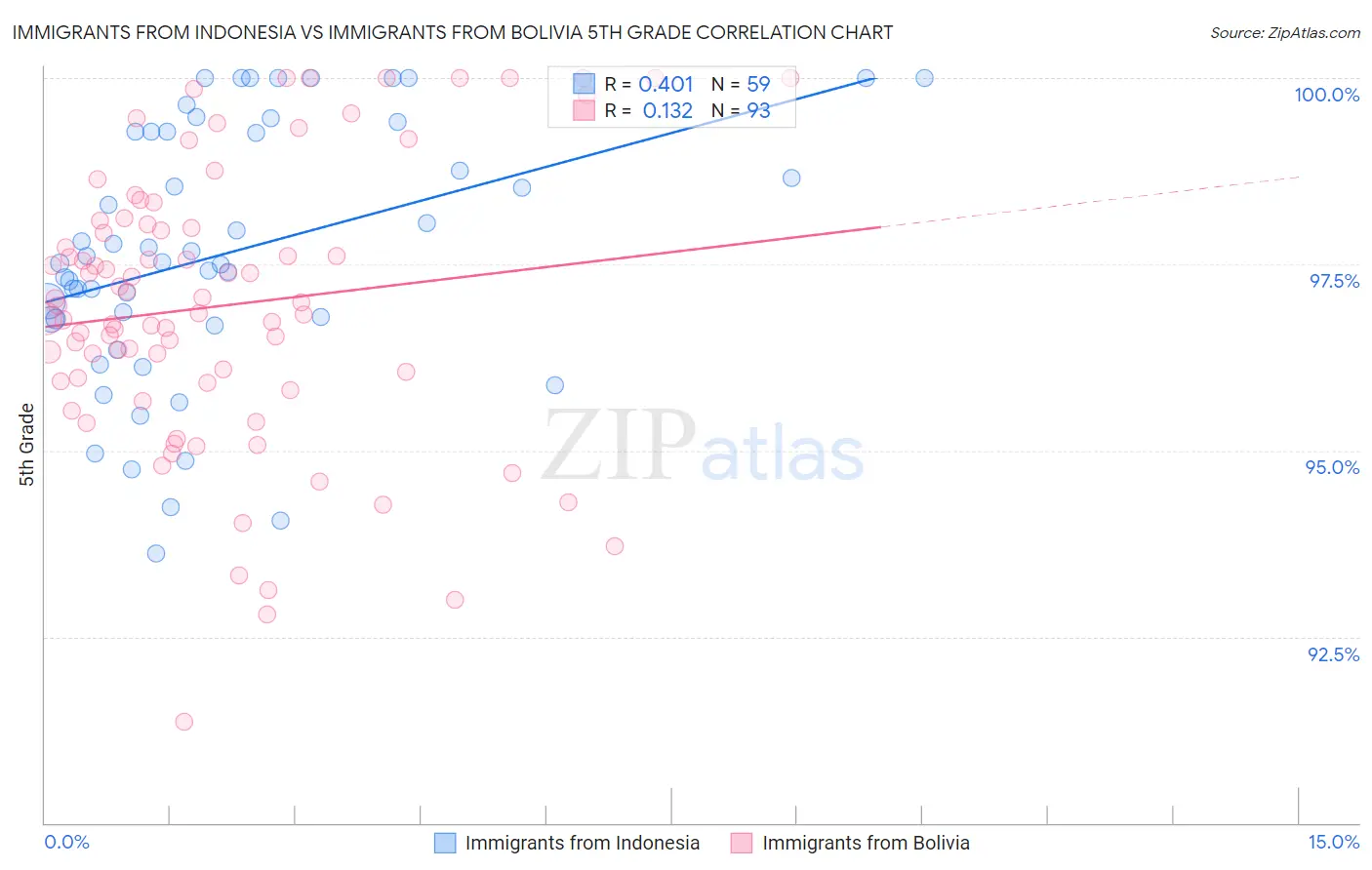 Immigrants from Indonesia vs Immigrants from Bolivia 5th Grade