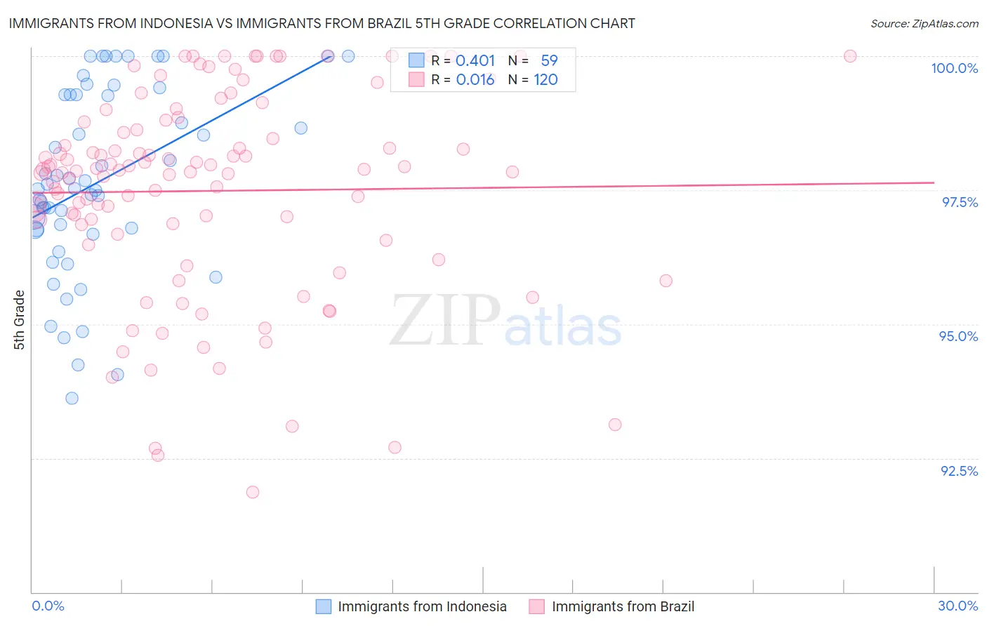 Immigrants from Indonesia vs Immigrants from Brazil 5th Grade