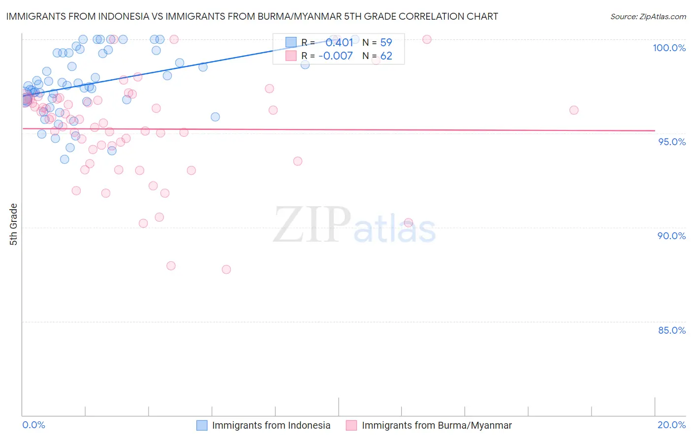 Immigrants from Indonesia vs Immigrants from Burma/Myanmar 5th Grade