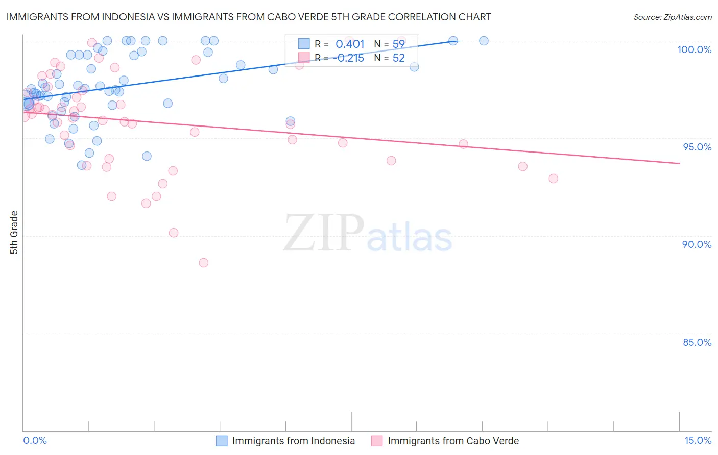 Immigrants from Indonesia vs Immigrants from Cabo Verde 5th Grade