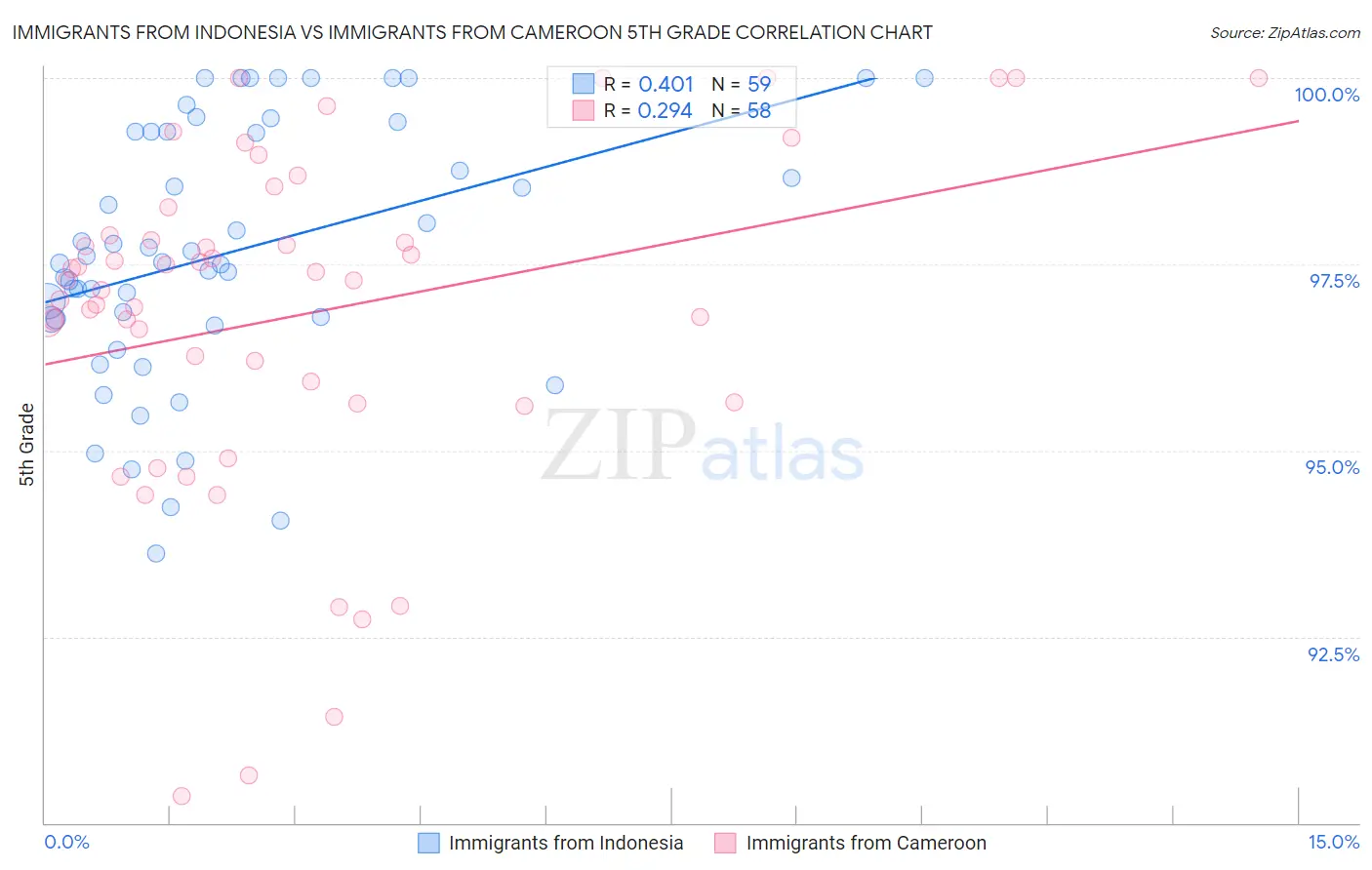 Immigrants from Indonesia vs Immigrants from Cameroon 5th Grade