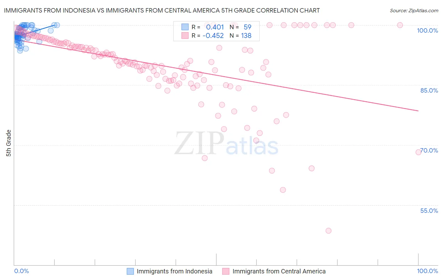 Immigrants from Indonesia vs Immigrants from Central America 5th Grade