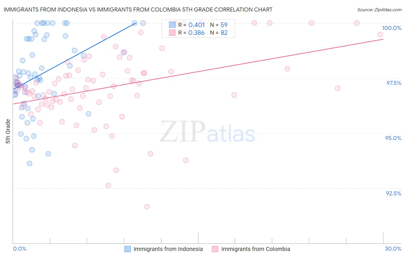 Immigrants from Indonesia vs Immigrants from Colombia 5th Grade