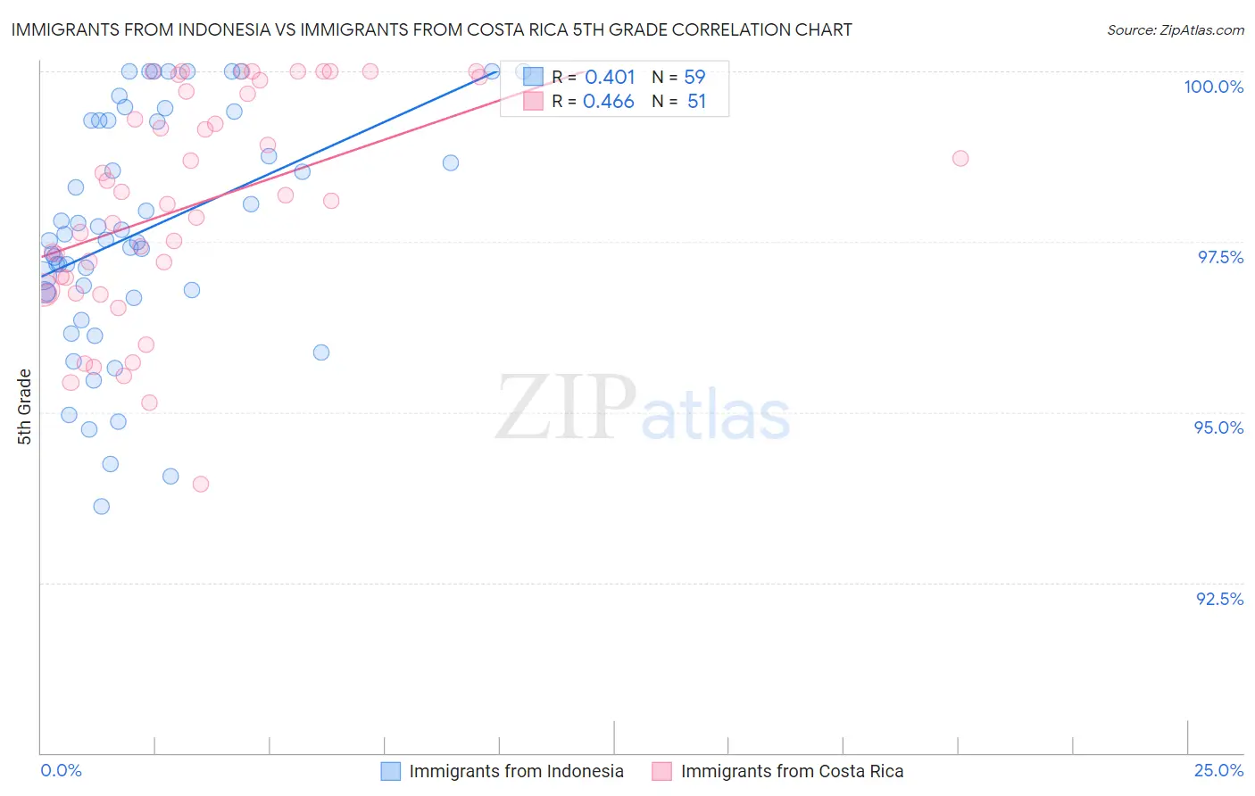 Immigrants from Indonesia vs Immigrants from Costa Rica 5th Grade