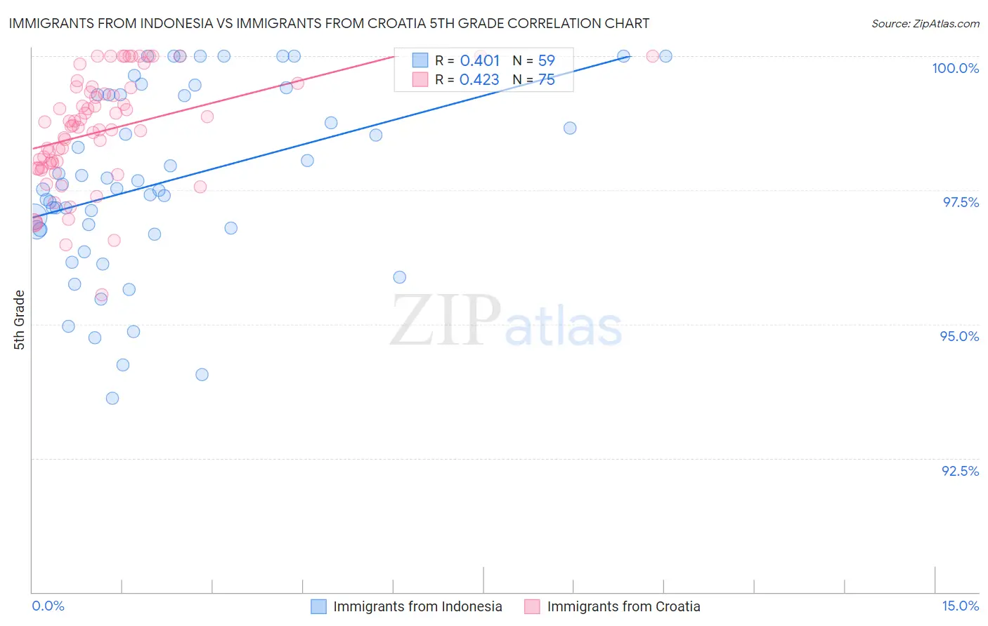 Immigrants from Indonesia vs Immigrants from Croatia 5th Grade
