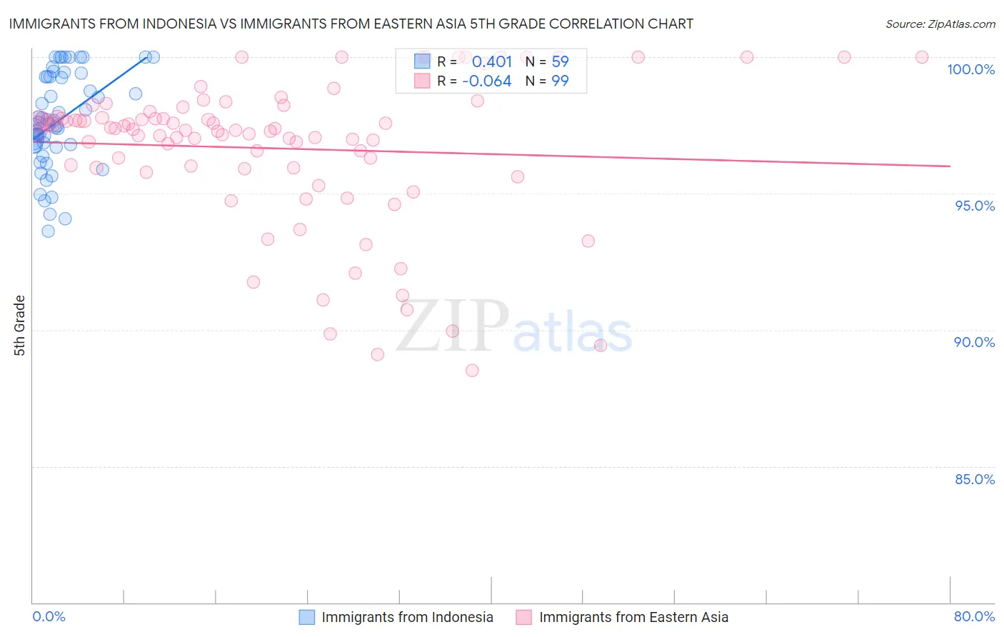 Immigrants from Indonesia vs Immigrants from Eastern Asia 5th Grade