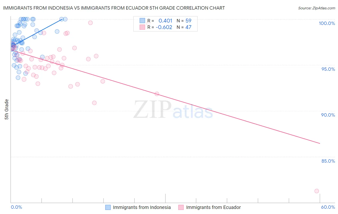 Immigrants from Indonesia vs Immigrants from Ecuador 5th Grade