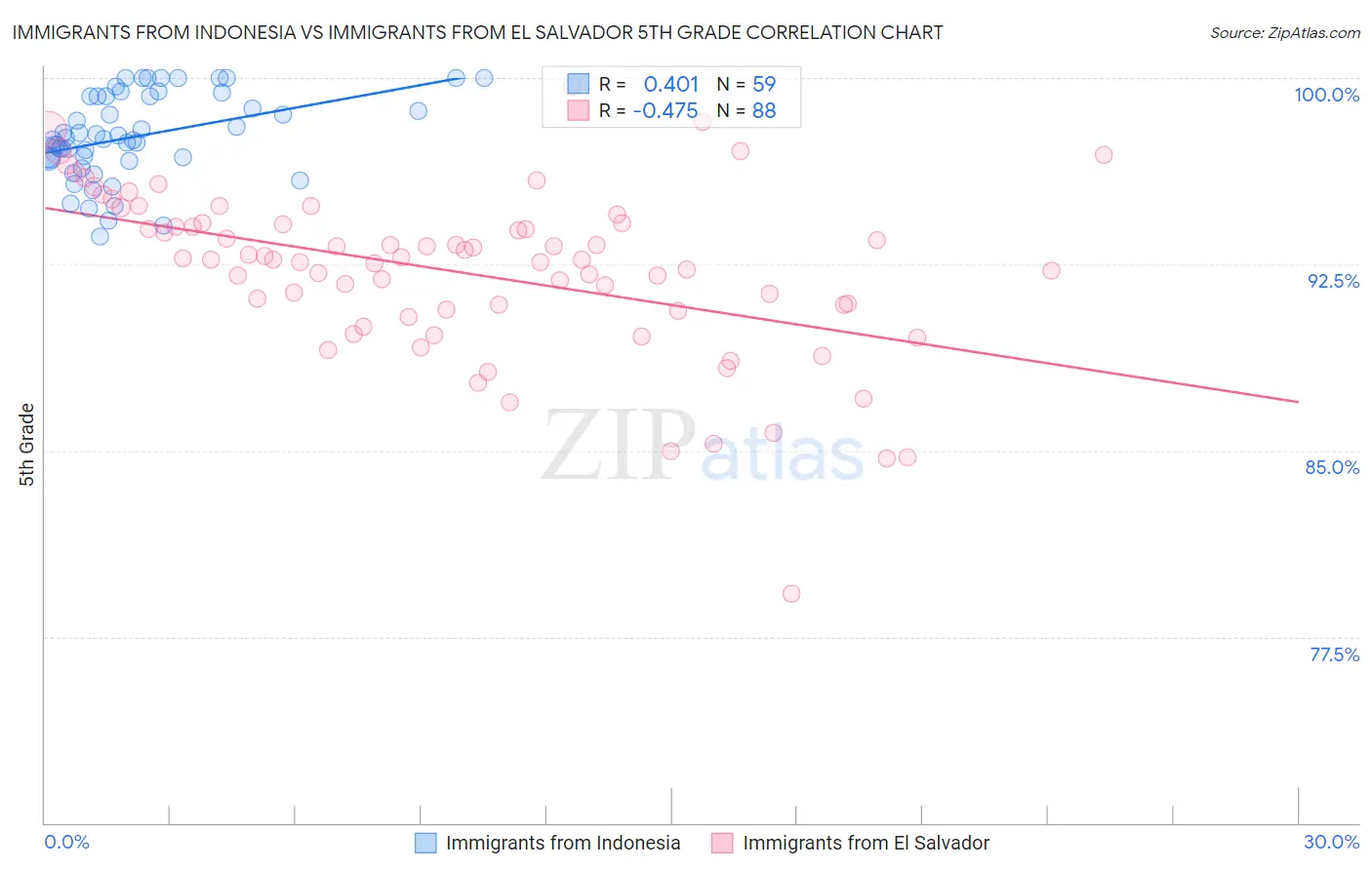 Immigrants from Indonesia vs Immigrants from El Salvador 5th Grade