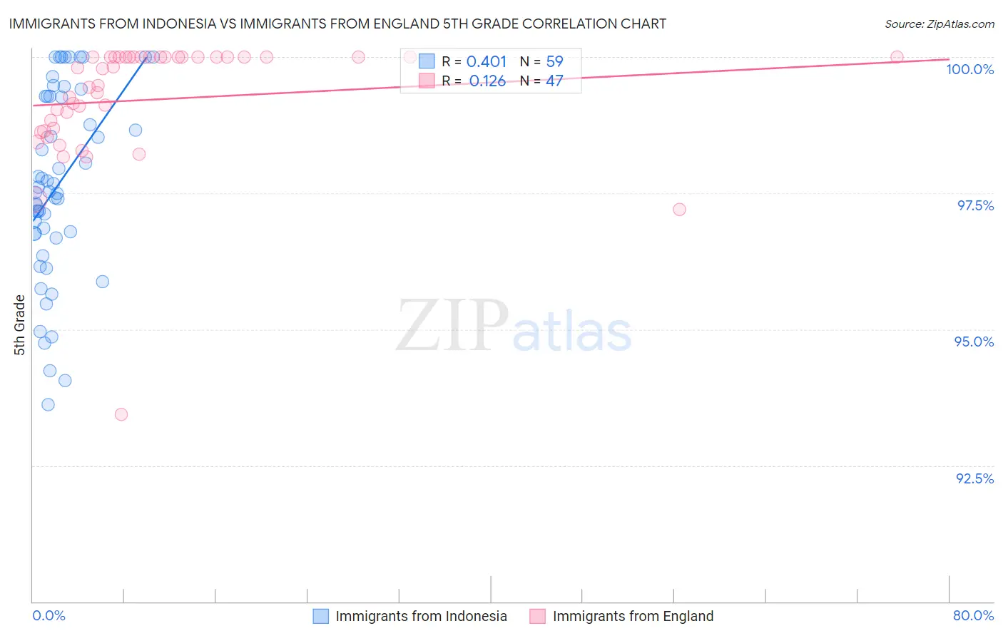 Immigrants from Indonesia vs Immigrants from England 5th Grade