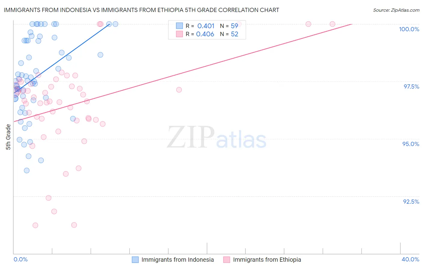 Immigrants from Indonesia vs Immigrants from Ethiopia 5th Grade