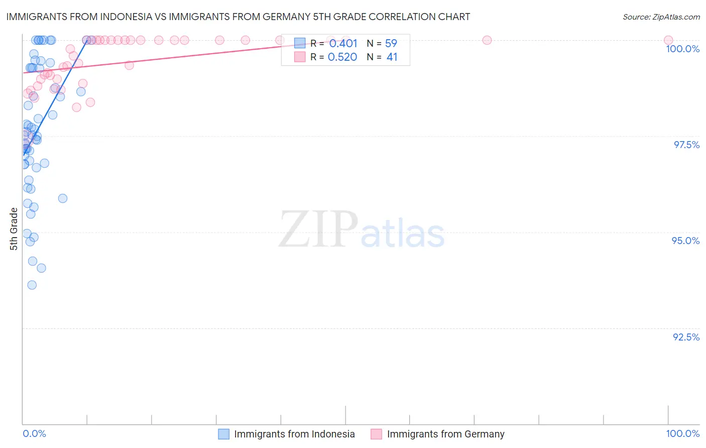 Immigrants from Indonesia vs Immigrants from Germany 5th Grade