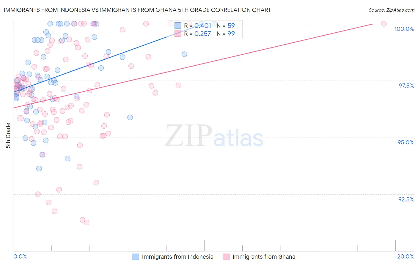 Immigrants from Indonesia vs Immigrants from Ghana 5th Grade