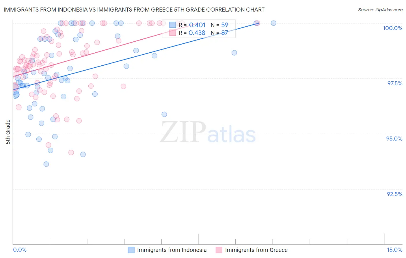 Immigrants from Indonesia vs Immigrants from Greece 5th Grade